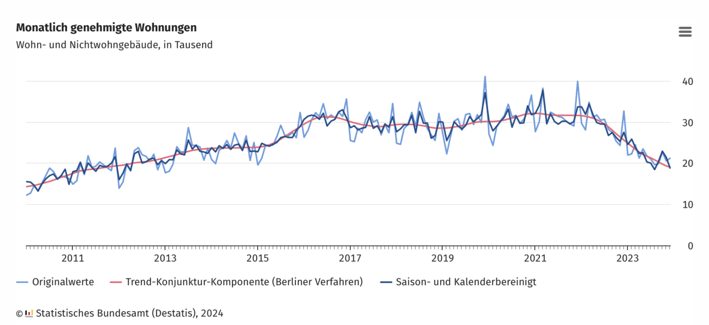 Zahl der Baugnehemigungen in Deutschland laut dem Statistischen Bundesamt