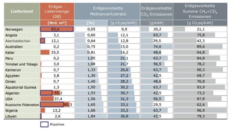 Der CO2-Ausstoß, der bei der Erdgaslieferung in die EU entsteht: Flüssiggas von Übersee ist besonders schädlich Tabelle: BGR