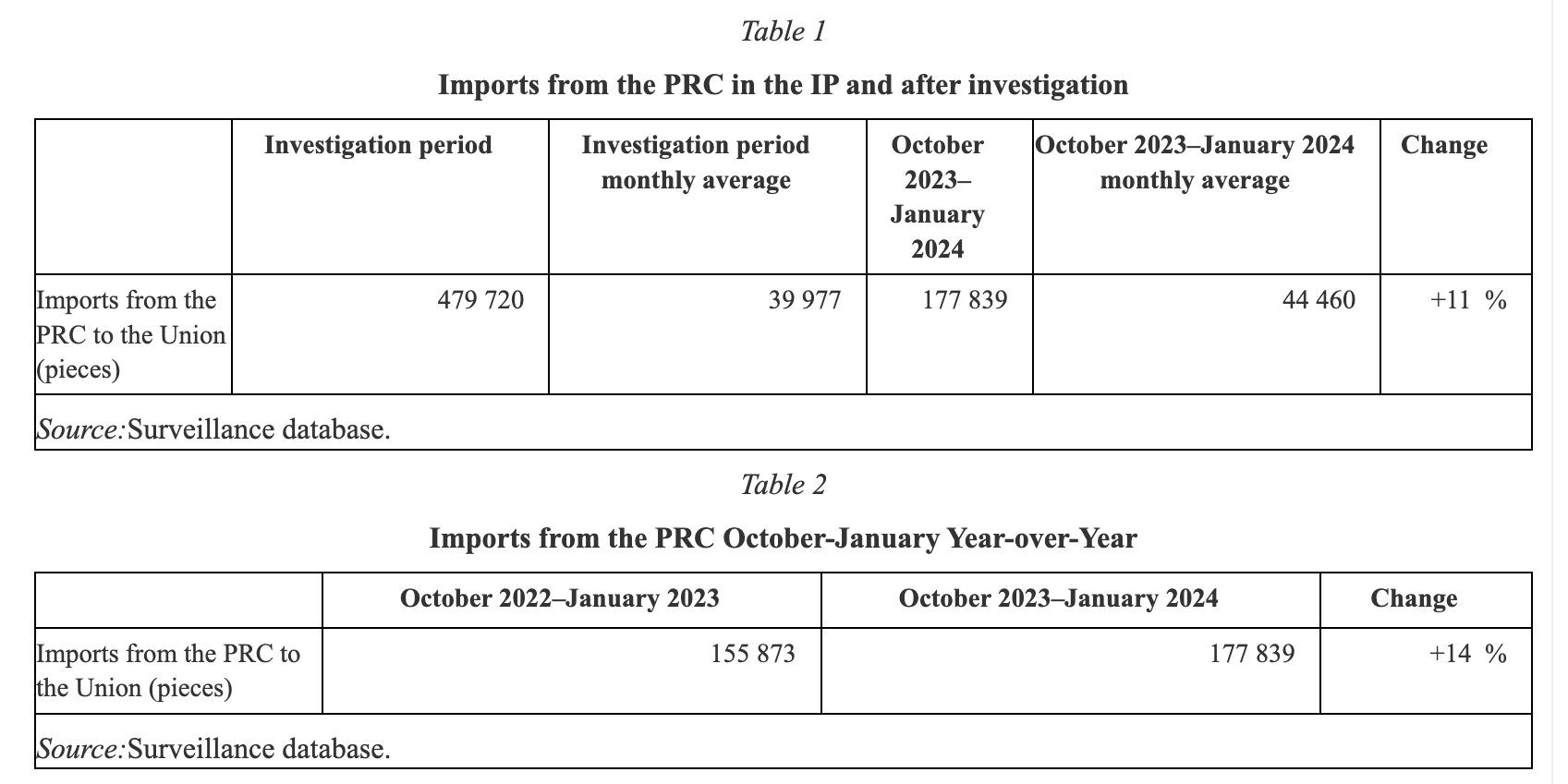 Data on imports of Chinese electric vehicles to Europe