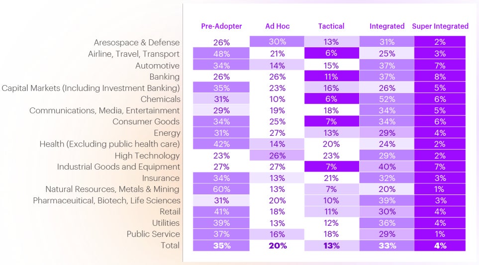 The global adoption of edge computing varies widely by industry sector as well as the maturity of organisational deployments.