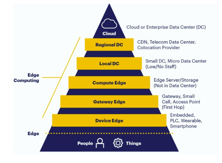 The edge computing market contains a complex mix of technologies from the end user and device right through to the centralised cloud.