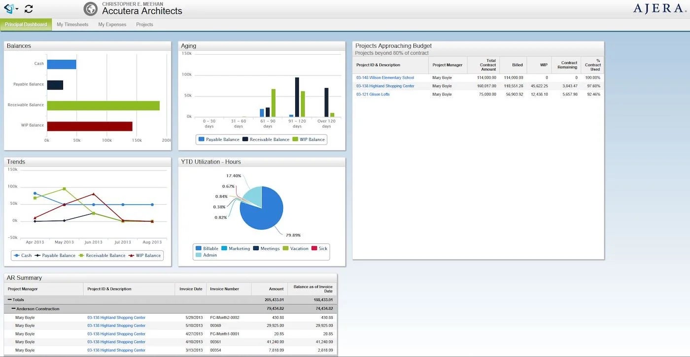 Deltek Ajera sample project dashboard.