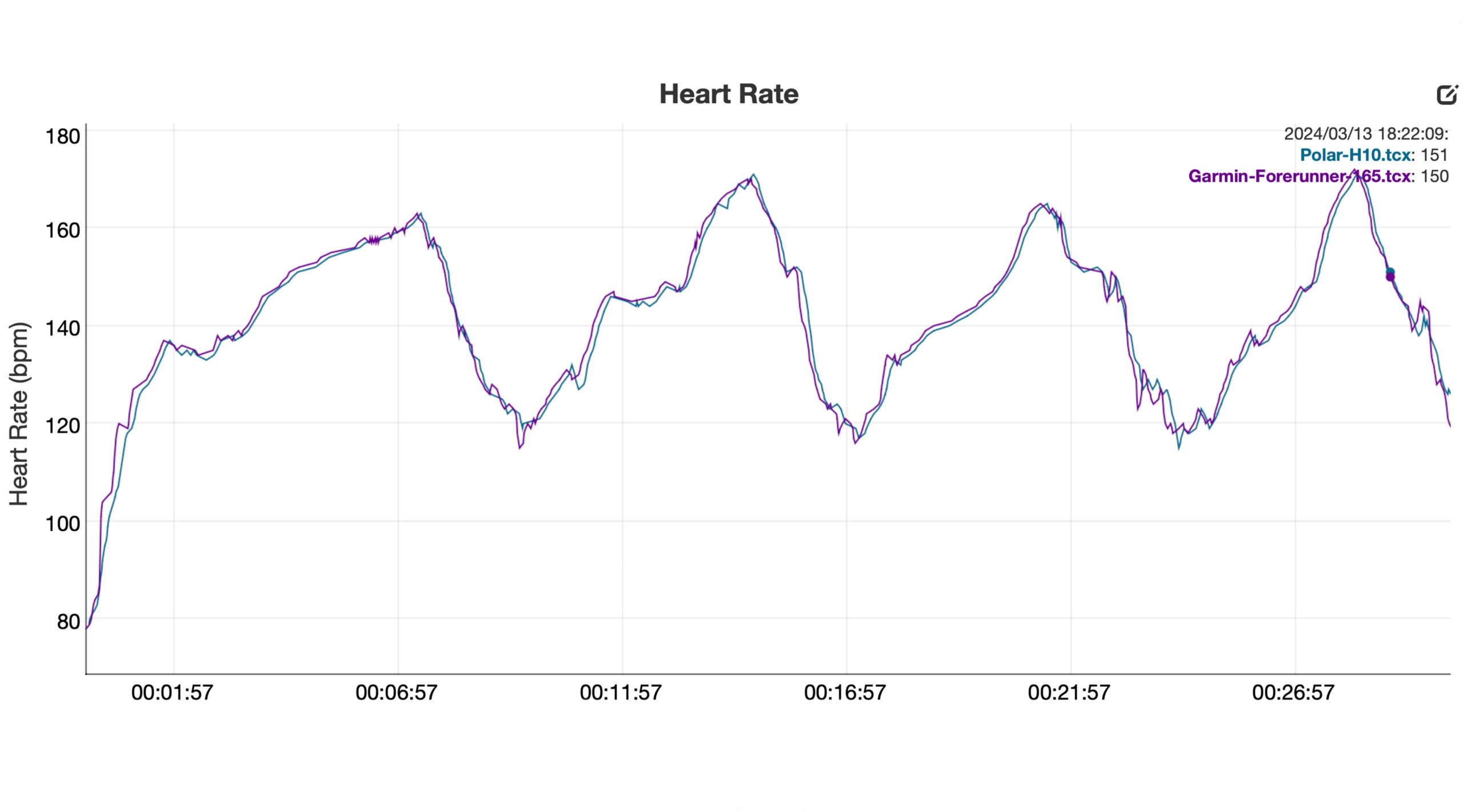 The Garmin Forerunner 165 records accurate heart rate data compared to a chest strap.