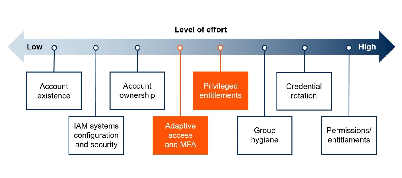 IAM professionals can pursue a range of activities that will get their organisations closer to good identity hygiene.