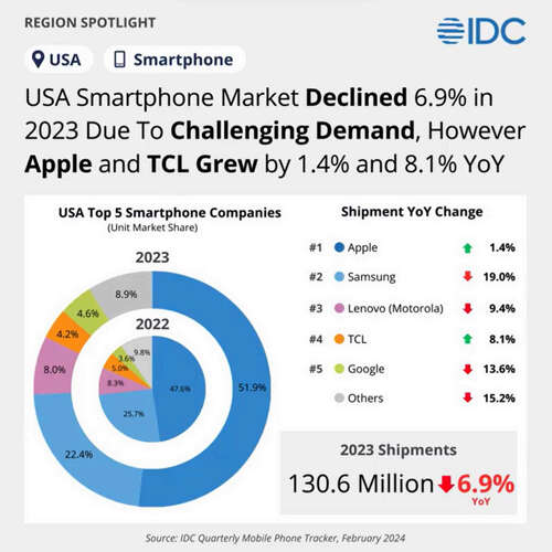 Google Pixel Market Share US 2023