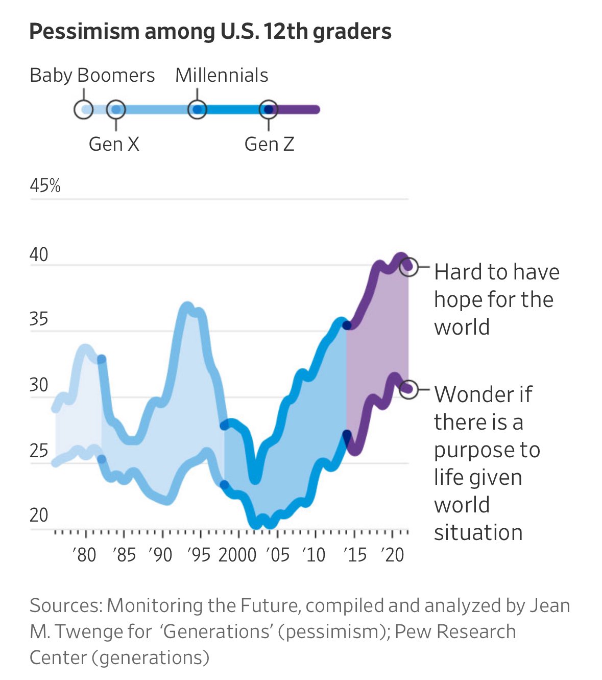 Growing pessimism among U.S. 12 the graders in high school about the world