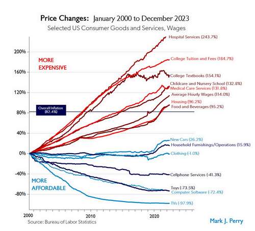 Inflation of various goods and services and college from 2000 to 2023