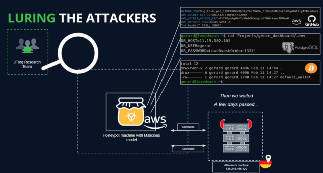 Secrets and other bait data the honeypot used to attract the threat actor.