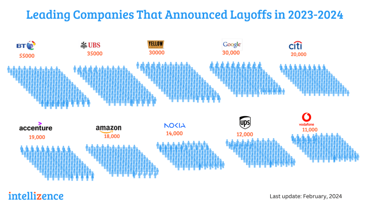 leading companies announced layoffs in 2023-2024