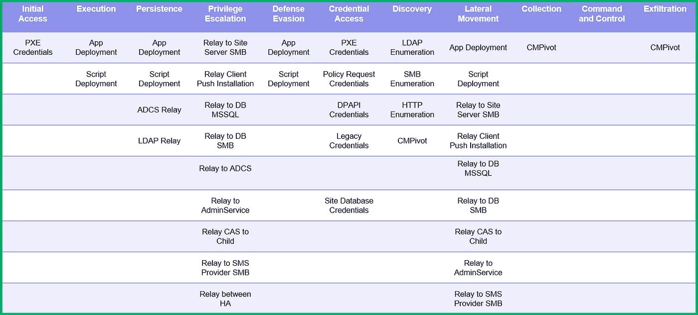 Attack matrix for Misconfiguration Manager