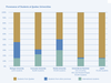 Provenance of students at Quebec universities local, out of province and international