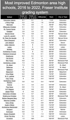 Fraser Institute high school grades