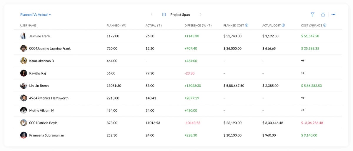 Time tracking example in Zoho Projects.