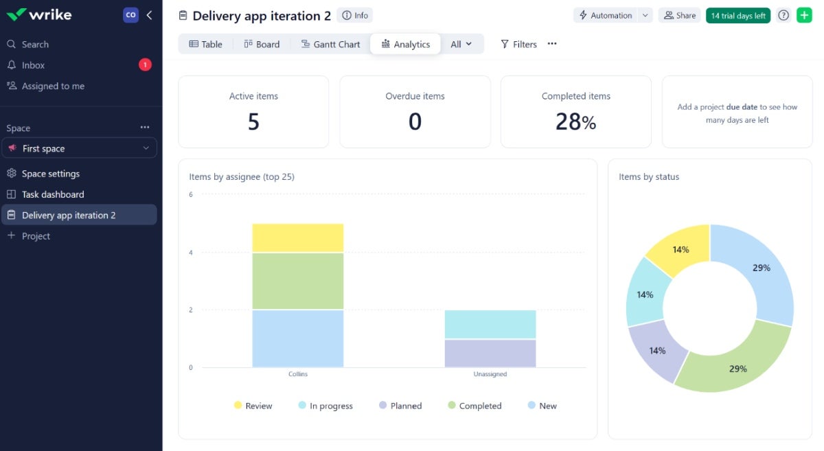 Analytics dashboard in Wrike.