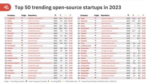 Top 50 COSS startups in the ROSS Index for 2023