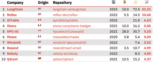 Top 10 COSS startups in the ROSS Index for 2023