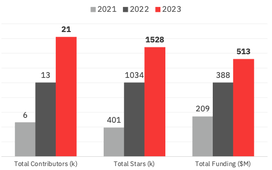 ROSS Index: Contributors, stars, and funding