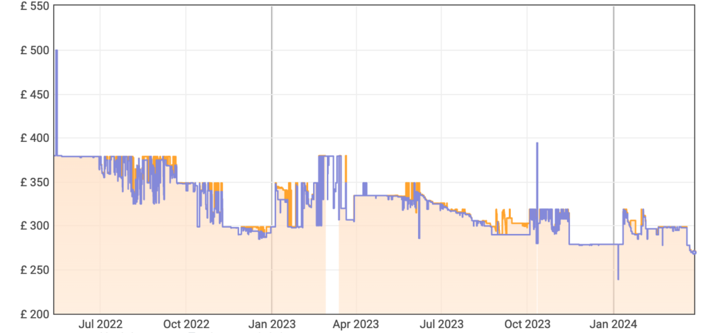 Keepa graph for Sony XM45 headphone price drop