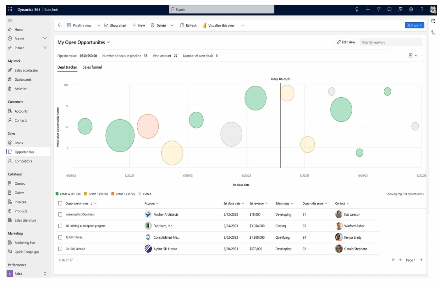 Sample Microsoft Dynamics 365 deal tracking dashboard.