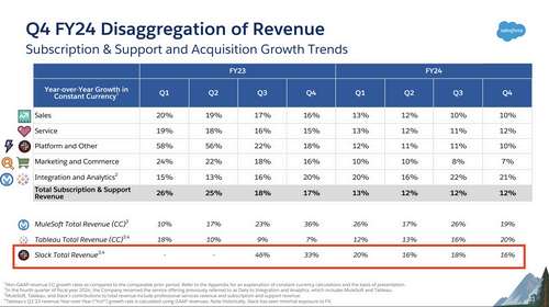 Salesforce slide from Q42024 earnings report presentation showing Slack growth dropping from 46% to 33% to 20% to 16% to 18% and back to 15% from Q32023 to Q42024.