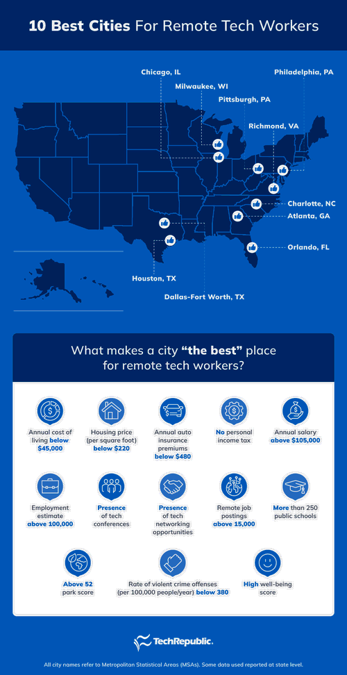 A U.S. map showing TechRepublic's 10 best cities for remote tech workers, and the criteria on what makes a city the best place for remote tech workers.