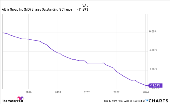 MO Shares Outstanding Chart