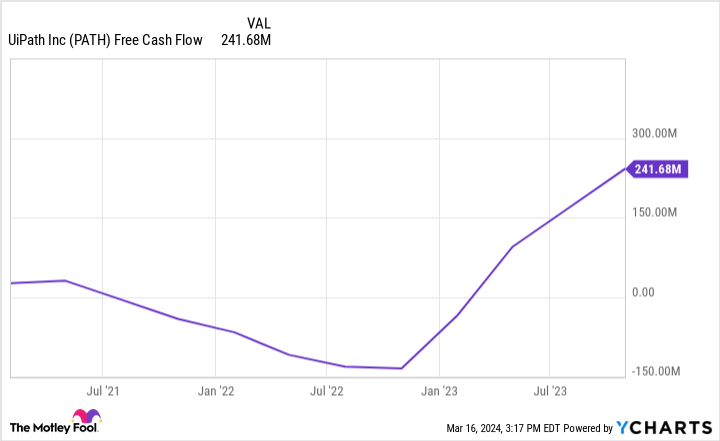 PATH Free Cash Flow Chart