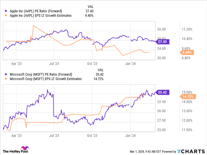 AAPL PE Ratio (Forward) Chart