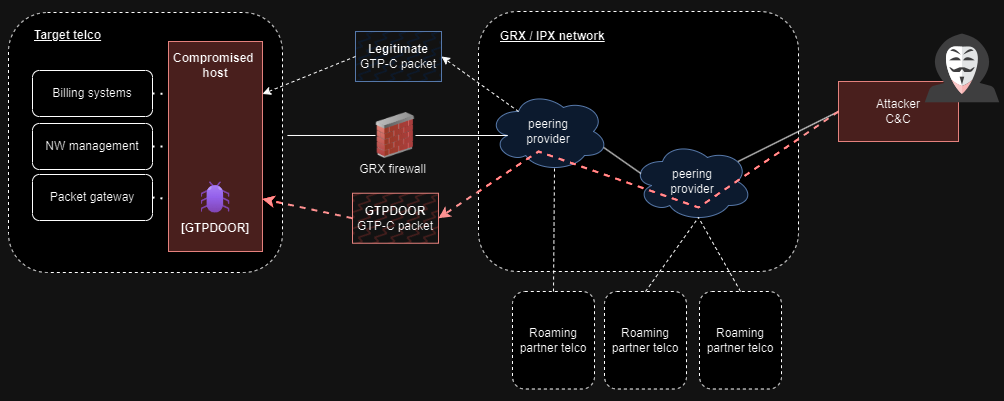 GTPDOOR attack overview