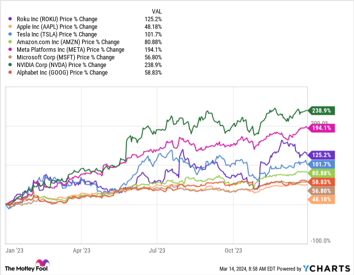 ROKU Chart