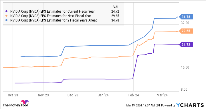 NVDA EPS Estimates for Current Fiscal Year Chart