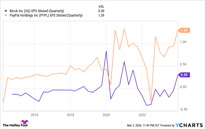 SQ EPS Diluted (Quarterly) Chart