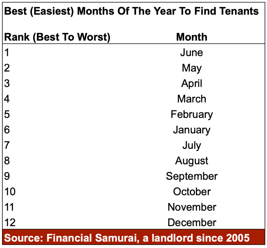 Best (worst) months of the year to find tenants (renters)