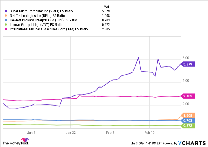 SMCI PS Ratio Chart