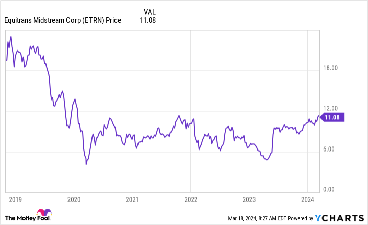 ETRN Chart