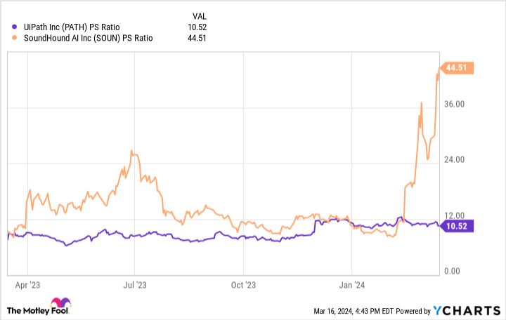 PATH PS Ratio Chart