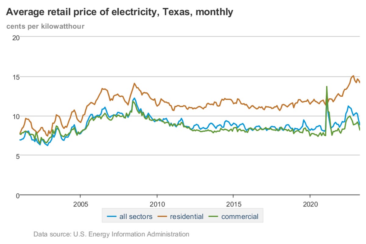 A chart showing the average retail monthly price for electricity in Texas