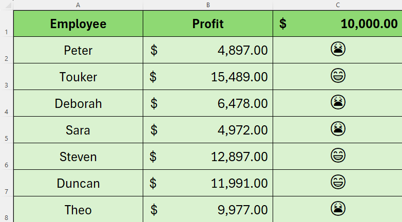 A table in Excel with the rightmost column containing emojis based on the logical IF test.