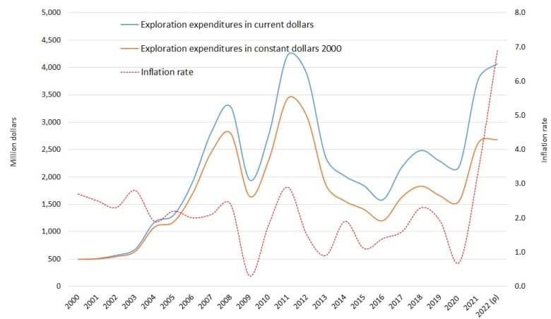 A graph showing a substancial increase in mineral exploration spending since 2020.