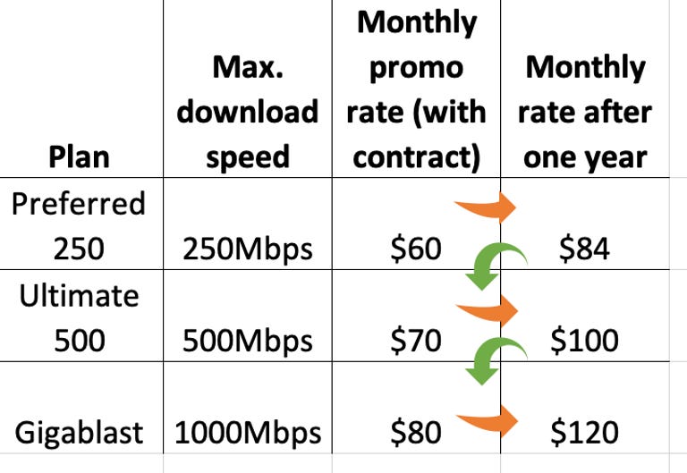 Cox promo trap chart