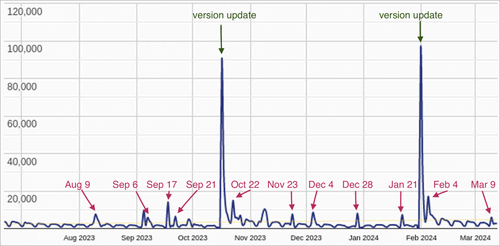 Daily downloads