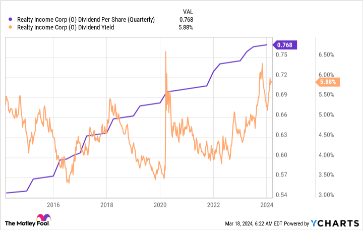 O Dividend Per Share (Quarterly) Chart