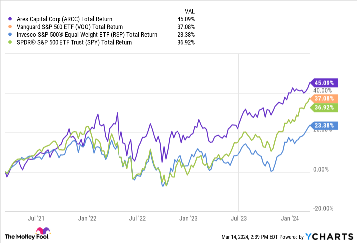 ARCC Total Return Level Chart