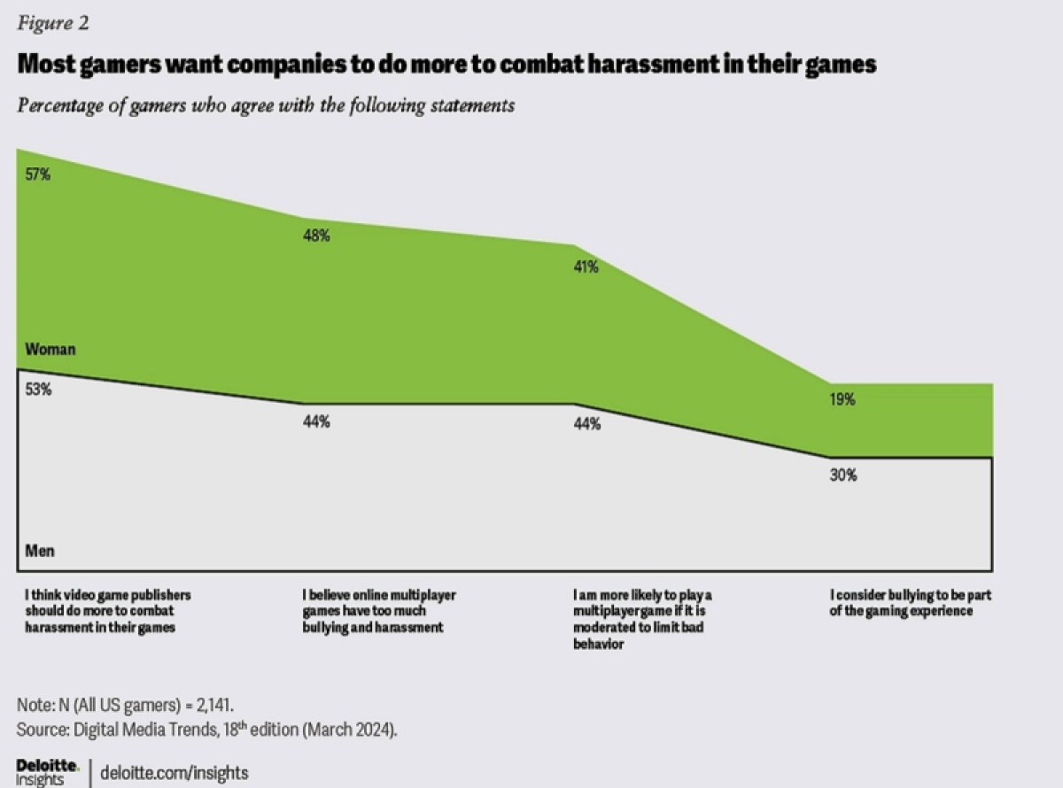 Deloitte highlighted the need to combat harassment.