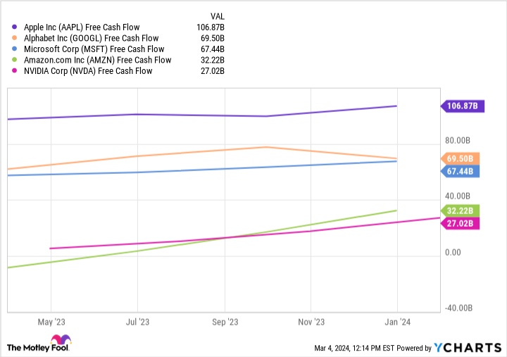 AAPL Free Cash Flow Chart