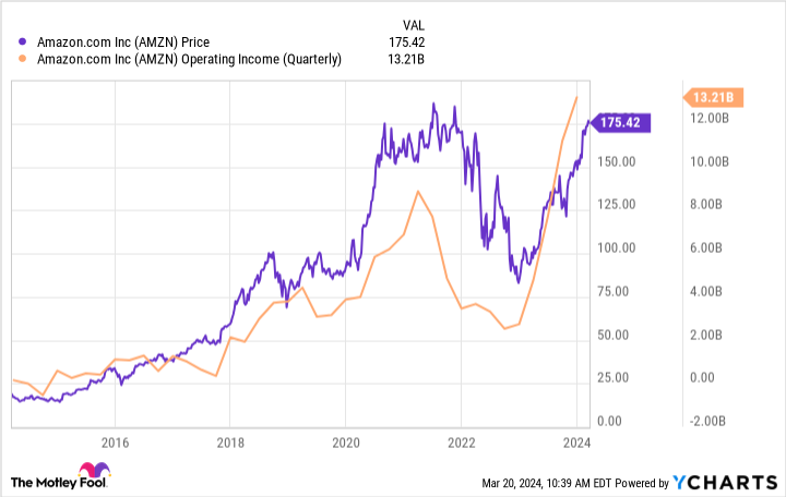 AMZN Chart