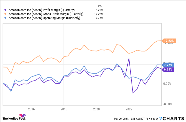 AMZN Profit Margin (Quarterly) Chart