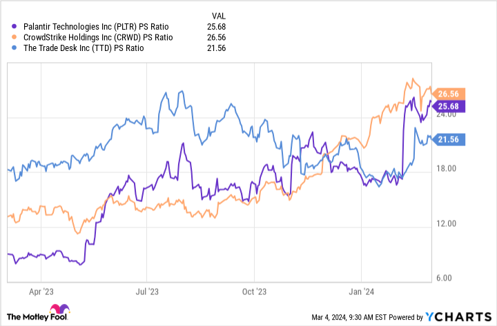 PLTR PS Ratio Chart