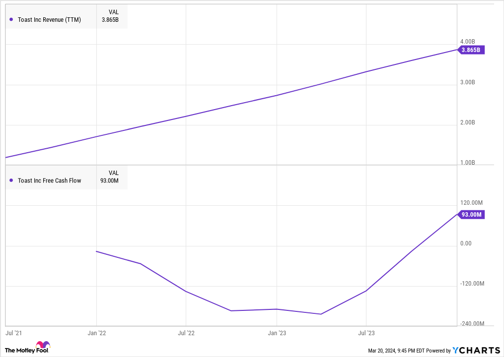 TOST Revenue (TTM) Chart