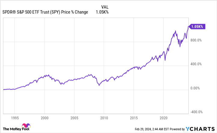 SPY Chart